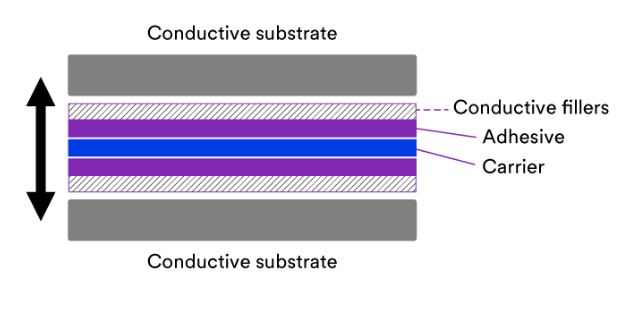 Cấu tạo băng keo hai mặt dẫn điện 3M 9711S