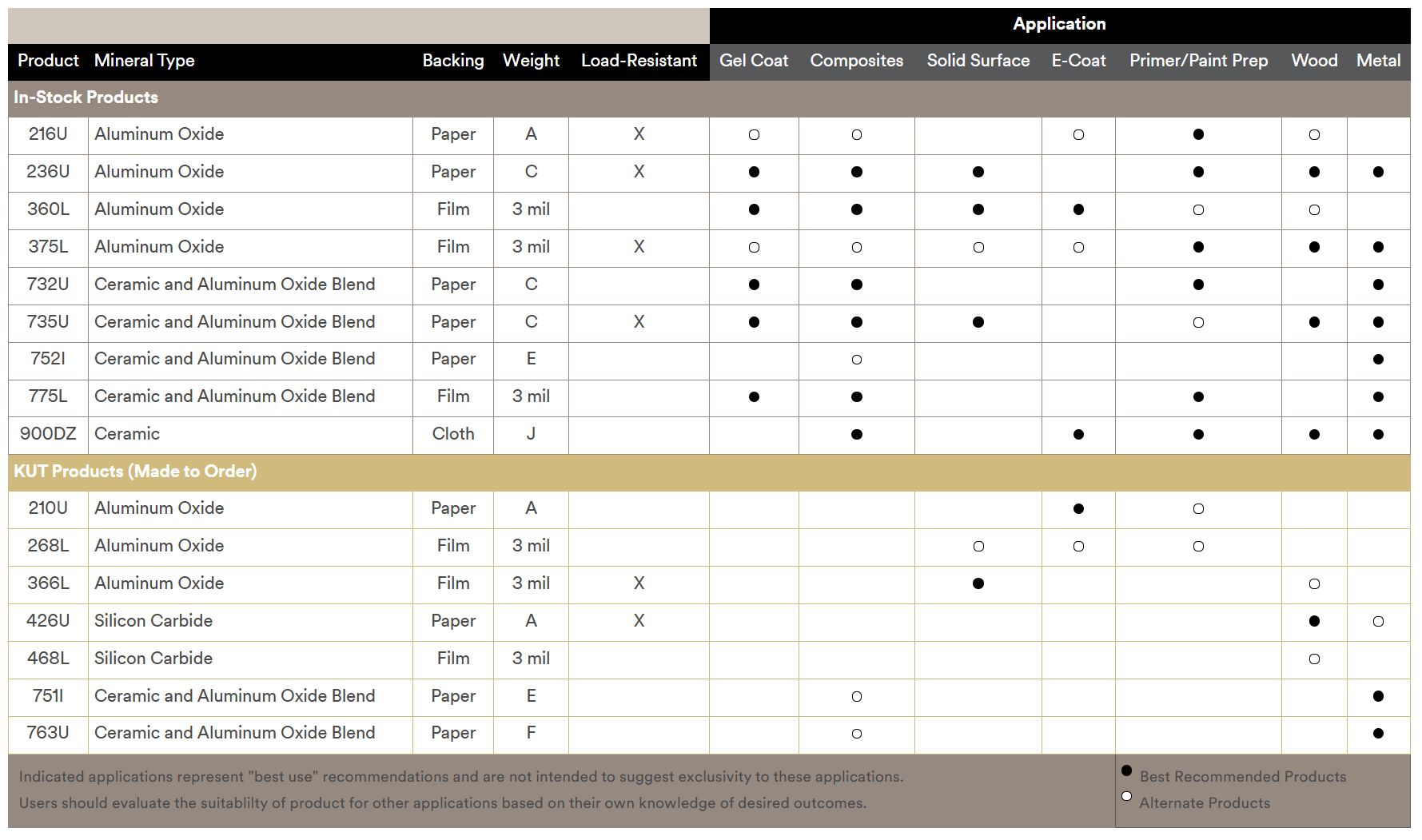 3M 268L với các mã khác